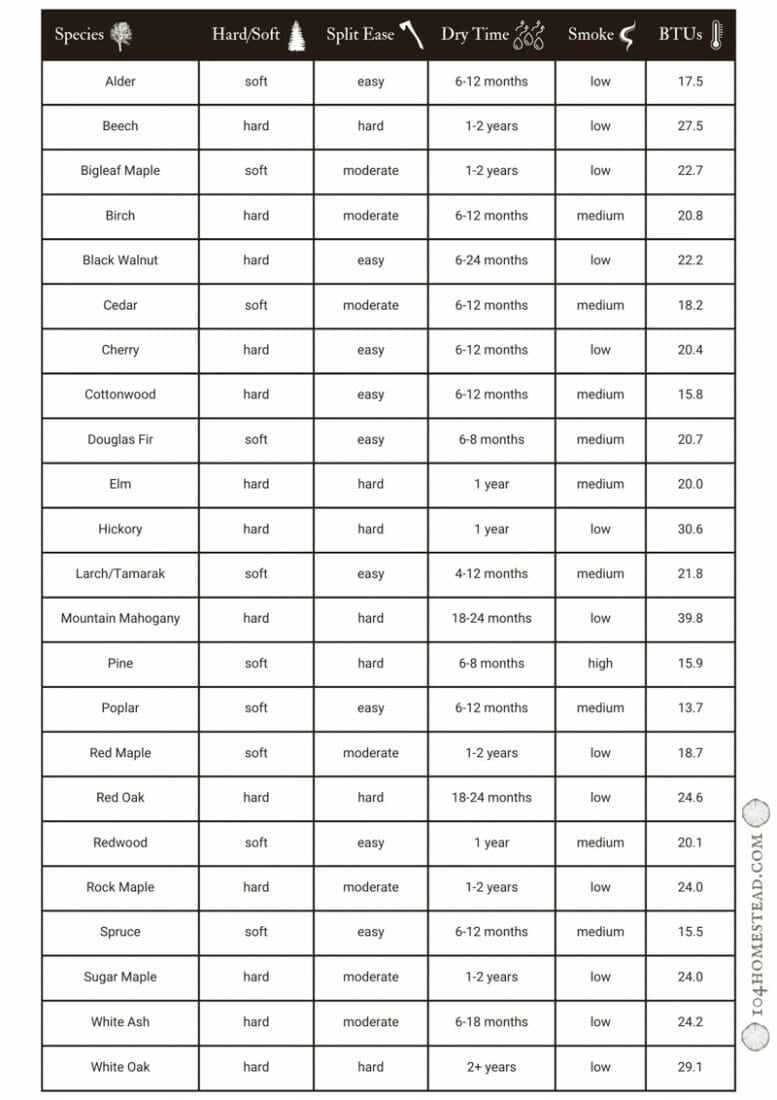 A comparison chart of the best firewood to burn.