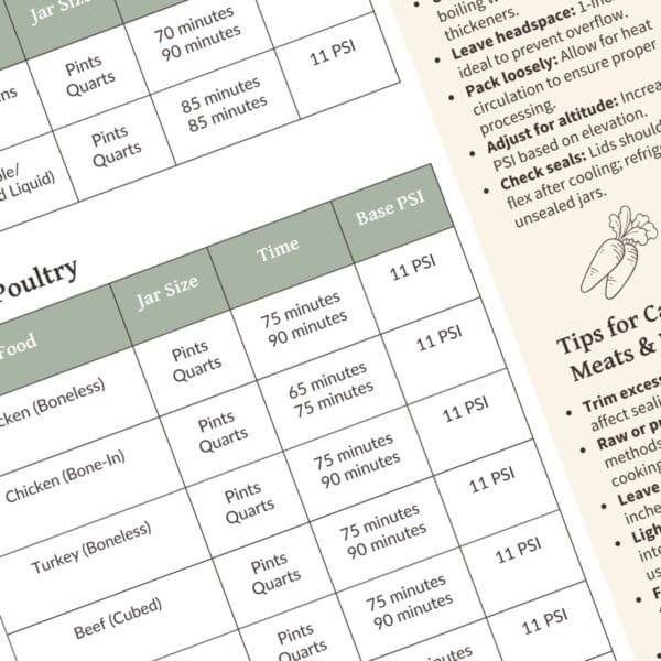 Close-up view of the Pressure Canning Guide showing processing time and PSI charts for meats and poultry.